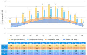 Changchun Weather Climate With Weather Forecast Best Visit