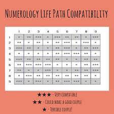 Romance calculator reads the percentage of compatibility by vedic astrology. Pin On Numerology