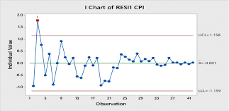 Special Non Random Cause Control Chart For Cpi Download