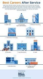 Financial analysts are responsible for tracking a company's financial performance against a plan, analyzing business performance and market conditions to create forecasts, and helping senior management make. Best Careers After Military Service Navy Federal Credit Union