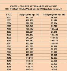 Easypay gold | χρυσή λίρα αγγλίας αξία σε ευρώ ηράκλειο κρήτης. Mazikes Pwlhseis Xryswn Lirwn Apo Toys Ellhnes Hania News