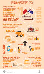 China Australia Fta The Benefits For Australia China Trade China Fact Sheet