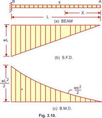 63 sfd bmd 30kn 10kn 50kn parabola x = 1.5 m parabola 20knm 10knm point of contra flexure bmd cubic parabola 20knm. Bending Moment And Shear Force Diagram Of A Cantilever Beam