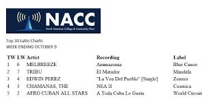 Melbreeze Moves Up To 1 On The Nacc Top 30 Latin Chart