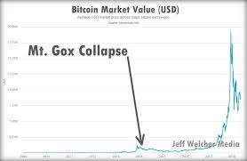 Learn about btc value, bitcoin cryptocurrency, crypto trading, and more. When Is The Next Mt Gox Four Reasons Mt Gox Failed