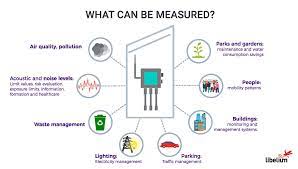 Monitoring helps in assessing the level of pollution in relation to the ambient air quality standards. Libelium Unites Benefits Of Smart Cities Iot Solutions For Air Quality Monitoring Libelium