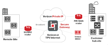 Verizon Partner Solutions Private Ip Pip