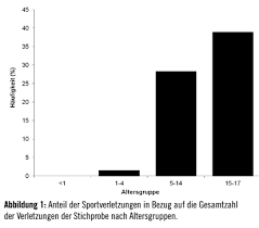 Bei den üblichen laufgeschwindigkeiten und zurückgelegten strecken pro match nebst teils aggressiven spielverläufen ist das nicht weiter verwunderlich. Sportverletzungen Im Kindes Und Jugendalter Daten Der Europaischen Injury Database Idb Fur Die Unfallpravention