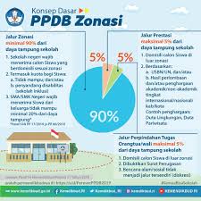 Sepekan kemudian akan dilanjutkan pendaftaran untuk jalur prestasi akademik. Kontroversi Pelaksanaan Ppdb Dki Jakarta 2020 Usia Hingga Akreditasi Sekolah Kumparan Com