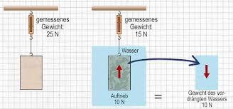 Welche rolle spielt dabei die wassertemperatur? Schwimmen Und Sinken Physik Schule