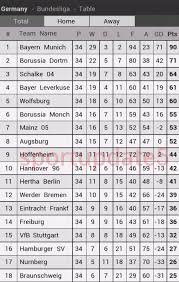 Klasemen bundesliga situs tentang informasi sepakbola liga jerman yang dapat di percaya oleh pemain judi bola online dalam melakukan analisis taruhan. Klasemen Akhir Dan Top Skor Bundesliga Jerman 2013 2014 Tulisankita Com