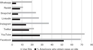 Social Media And International Relations