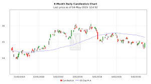 29 True To Life Live Silver Spot Chart