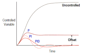 What is PID Controller ? - Instrumentation Tools