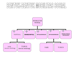 Dalam ilmu sosiologi, terdapat 3 jenis mobilitas sosial yang diakui Mobilitas Sosial Ppt Download