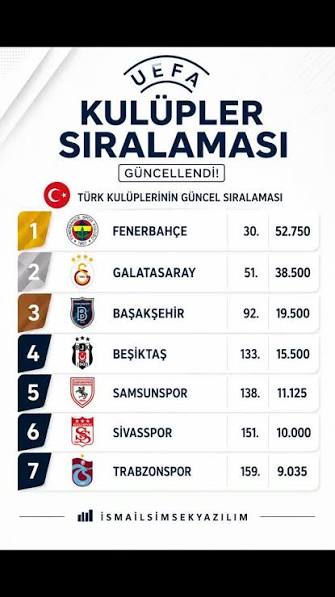 UEFA Ülke Puanı Güncellendi: Türk Takımlarının Avrupa Macerası Bize Ne Anlatıyor?