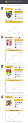 All university rankings and student reviews in one place & explained. 5 Malaysian Universities Are Now Top 50 In Asia Eduadvisor