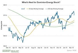 Nextera Energy And Dominion Energy Chart Indicators