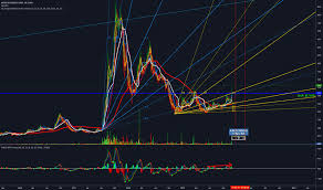 Nvo Stock Price And Chart Tsxv Nvo Tradingview