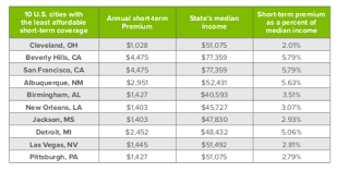 California, for example, has chosen to extend medicaid. Affordable Health Insurance In San Francisco Is It Possible