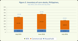 Monthly Rice And Corn Stock Inventory July 2016