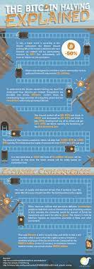 Bitcoin Rewards Halving Explained Cryptocurrency Bitcoin Bitcoin Mining