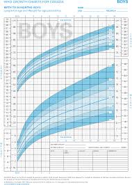 Who Growth Charts For Canada Birth To 24 Months Juno Emr