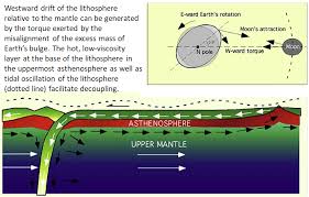 Shock Dynamics: Evidence