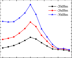 The Measured Gain Curves Versus Bias Voltage Under 20 Dbm