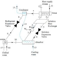 3 Equilibrium Chart For Aqueous Libr Solutions Download