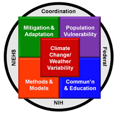 Prep for a quiz or learn for fun! Climate Change And Human Health Research