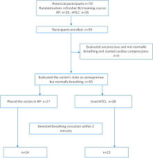 How are the terms breathing room and cessation related? Does Lying In The Recovery Position Increase The Likelihood Of Not Delivering Cardiopulmonary Resuscitation Resuscitation
