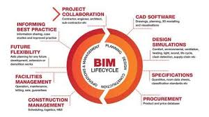 What Is The Bim Life Cycle Building Information Modeling Bim Construction Business