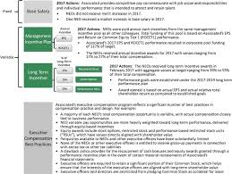 Director Compensation