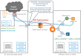 Ngfws evolve and expand upon the capabilities of traditional firewalls. Integrating Next Gen Firewalls With Vmware Cloud On Aws Aws Partner Network Apn Blog