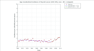 Thyroid cancer is a rare type of cancer that affects the thyroid gland, a small gland at the base of the neck that produces hormones. Joinpoint Regression Analysis Of Age Standardized Incidence Of Thyroid Download Scientific Diagram