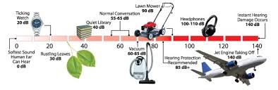 Noise Levels Chart