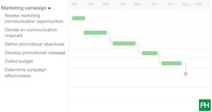 Say Hello To These Gantt Chart Examples Proofhub Blog