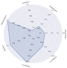 How Do I Create A Complex Radar Chart Data Science Stack