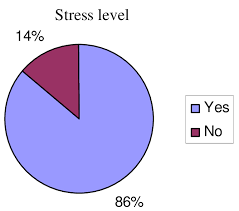 pie chart of employee stress levels n 123 download