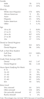 Demographics of students in study n %