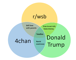 My Wife Asked Me What Tendies Were So I Made A Diagram To Try And Explain It Wallstreetbets