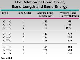 The Relation Of Bond Order Bond Length And Bond Energy Bond