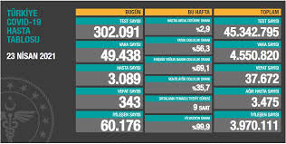 Vatandaşlar 27 haziran pazar koronavirüs tablosu hakkında araştırma yapıyor. Saglik Bakanligi 23 Nisan 2021 Guncel Koronavirus Tablosunu Paylasti