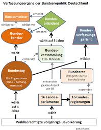 Jeder bundesrat und jede bundesrätin leitet ein departement. Bundesrat Aufgaben Schaubild