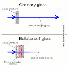 In the early 20th century, french chemist édouard bénédictus sandwiched celluloid between sheets of glass to create an early form of laminated safety glass. How Does Bulletproof Glass Work Explain That Stuff