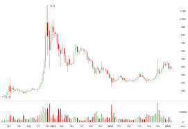 As the experience grows, a participant can try his or her hand at the margin or spot trading bitcoin, but for a beginner, investing is the way to go. 5 Easy Steps For Bitcoin Trading For Profit And Beginners