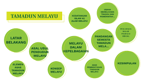 Pendidikan islam dalam pembentukan tamadun islam. Tamadun Islam By Sarah Mohd On Prezi Next