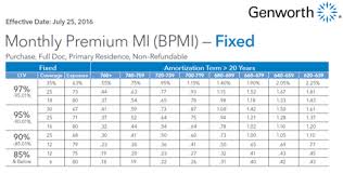 what is a mortgage insurance premium what you should know