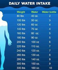 The table below is given as much water you should drink per day in terms of weight in kilograms. How Much Water Should I Drink A Day Chart Ganada